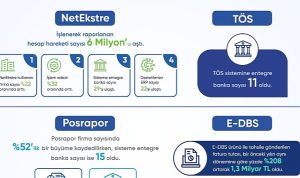 acik-bankacilik-urunu-netekstrede-yilin-ilk-ceyreginde-islenerek-raporlanan-hesap-hareketi-sayisi-6-milyonu-qvnIFim1.jpg