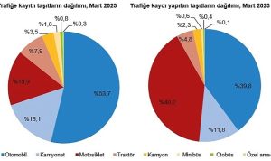 tuik-mart-ayinda-191-bin-729-adet-tasitin-trafige-kaydi-yapildi-LP5NjBZg.jpg
