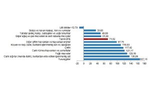 tuik-tarim-urunleri-uretici-fiyat-endeksi-tarim-ufe-yillik-7152-artti-aylik-232-azaldi-vUwDzZDG.jpg