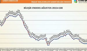 turkiye-imsad-insaat-malzemeleri-sanayi-bilesik-endeksi-sonuclarini-acikladi-reA2DYCH.jpg