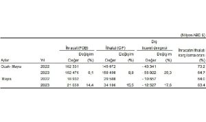 mayis-ayinda-genel-ticaret-sistemine-gore-ihracat-144-ithalat-155-artti-dWwrA9jG.jpg