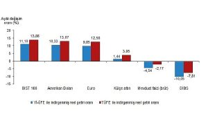 aylik-en-yuksek-reel-getiri-bist-100-endeksinde-oldu-cec8uiX1.jpg