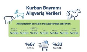 garanti-bbva-odeme-sistemleri-kurban-bayrami-alisveris-istatistikleri-wBx6sDGr.jpg