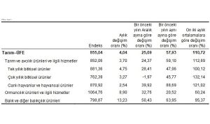 tarim-urunleri-uretici-fiyat-endeksi-tarim-ufe-yillik-yuzde-5793-aylik-yuzde-404-artti-xfHumNGZ.jpg