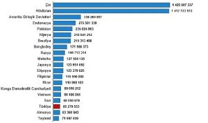 turkiye-nufus-buyuklugune-gore-siralamada-194-ulke-arasinda-18-sirada-yer-aldi-XSkAhj2S.jpg