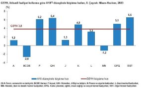 gayrisafi-yurt-ici-hasila-gsyh-2023-yili-ikinci-ceyreginde-yuzde-38-artti-alB46dNk.jpg