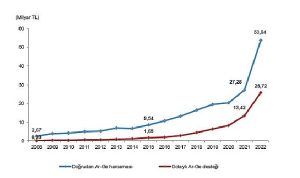 merkezi-yonetim-butcesinden-ar-ge-harcamasi-2022-yilinda-53-milyar-844-milyon-tl-oldu-ryQTgOVe.jpg