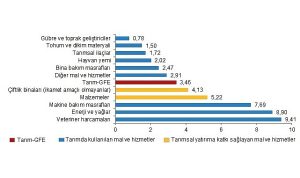 tarimsal-girdi-fiyat-endeksi-tarim-gfe-yillik-yuzde-2770-aylik-yuzde-346-artti-KAc4ysQB.jpg