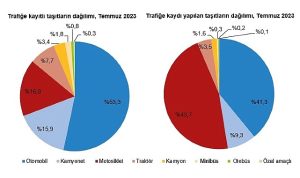temmuz-ayinda-232-bin-253-adet-tasitin-trafige-kaydi-yapildi-tVzFpFV4.jpg