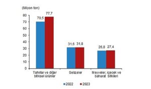 bitkisel-uretim-bir-onceki-yila-gore-artti-sjYU2ejV.jpg