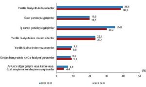 yenilik-faaliyetinde-bulunan-girisimlerin-orani-yuzde-398-oldu-Aj3ZAUD5.jpg