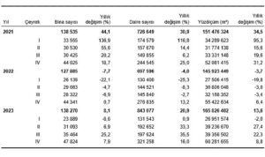 tuik-yapi-ruhsati-verilen-yapilarin-yuzolcumu-88-artti-Ii6Q19Vi.jpg