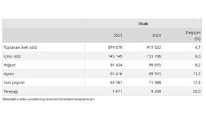 tuik-ticari-sut-isletmelerince-915-bin-522-ton-inek-sutu-toplandi-M5rM83fP.jpg