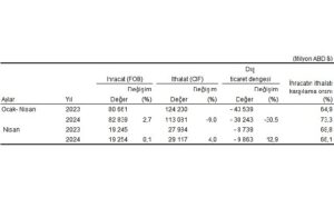 tuik-nisan-ayinda-genel-ticaret-sistemine-gore-ihracat-01-ithalat-40-artti-fwLiGPYd.jpg