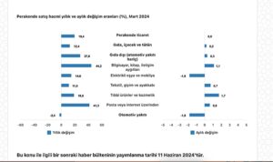 tuik-ticaret-satis-hacmi-yillik-105-artti-perakende-satis-hacmi-yillik-194-artti-XisRmRvv.jpg